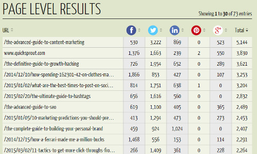 Quicksprout Social Media Analyzer