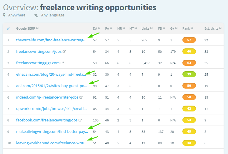 freelance writing opportunities keywords